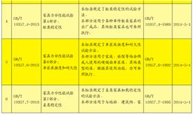 6項家具力學(xué)性能試驗系列標準